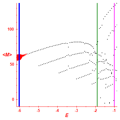 Peres lattice <M>